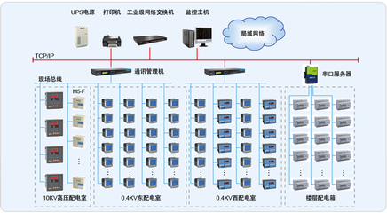 環智國際大廈電力監控系統的設計與應用 安科瑞電氣股份的網絡工程實踐