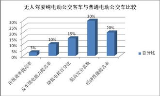 無(wú)人駕駛 智能網(wǎng)聯(lián)化公交客車商業(yè)化之路離我們還有多遠(yuǎn)