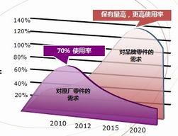 報告 汽車零件售后市場分析